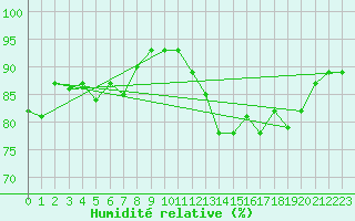 Courbe de l'humidit relative pour Soria (Esp)