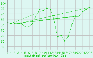 Courbe de l'humidit relative pour Auch (32)