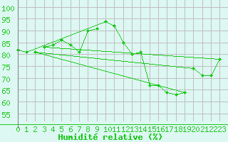 Courbe de l'humidit relative pour Evionnaz