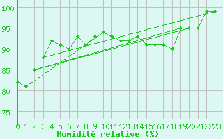 Courbe de l'humidit relative pour Colombier Jeune (07)