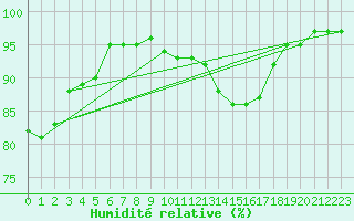 Courbe de l'humidit relative pour Dijon / Longvic (21)