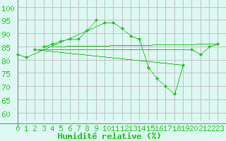 Courbe de l'humidit relative pour Ciudad Real (Esp)
