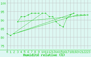 Courbe de l'humidit relative pour Reinosa