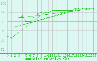Courbe de l'humidit relative pour Sausseuzemare-en-Caux (76)