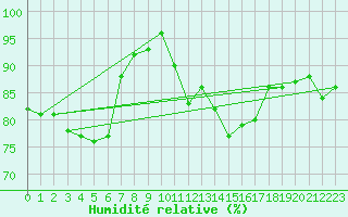 Courbe de l'humidit relative pour Grasque (13)