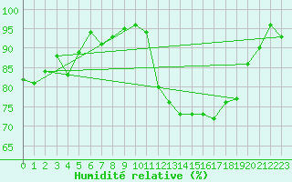 Courbe de l'humidit relative pour Caen (14)