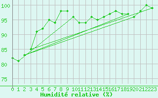 Courbe de l'humidit relative pour Chlons-en-Champagne (51)