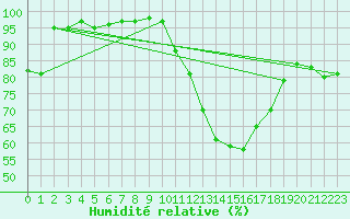 Courbe de l'humidit relative pour Lannion (22)
