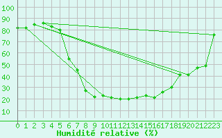 Courbe de l'humidit relative pour Kauhava