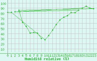 Courbe de l'humidit relative pour Gaddede A