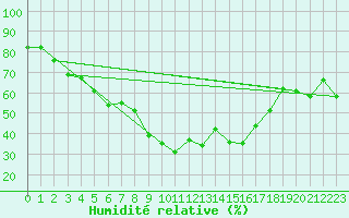 Courbe de l'humidit relative pour Montpellier (34)
