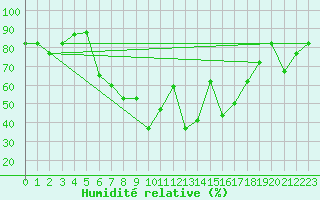 Courbe de l'humidit relative pour Canakkale