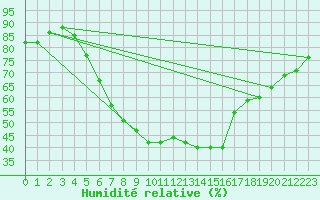 Courbe de l'humidit relative pour Juva Partaala