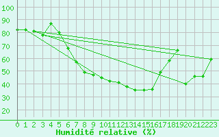 Courbe de l'humidit relative pour Malung A