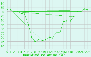 Courbe de l'humidit relative pour Vossevangen