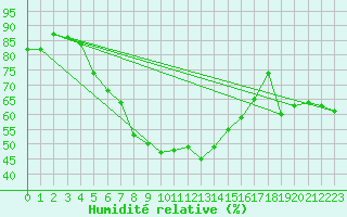 Courbe de l'humidit relative pour Dragsf Jard Vano