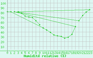 Courbe de l'humidit relative pour Stockholm Tullinge