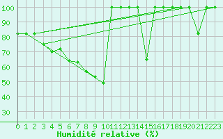 Courbe de l'humidit relative pour La Molina