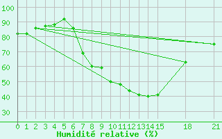Courbe de l'humidit relative pour Zlatibor