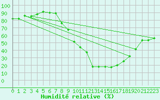 Courbe de l'humidit relative pour Innsbruck