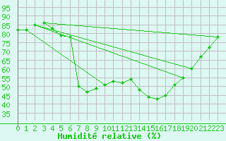 Courbe de l'humidit relative pour Arenys de Mar