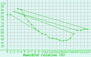 Courbe de l'humidit relative pour Harburg