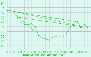 Courbe de l'humidit relative pour Aursjoen