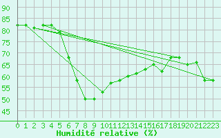 Courbe de l'humidit relative pour Cap Mele (It)