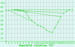 Courbe de l'humidit relative pour Lisbonne (Po)