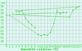 Courbe de l'humidit relative pour Saint Veit Im Pongau
