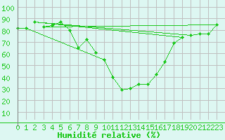 Courbe de l'humidit relative pour Leszno-Strzyzewice
