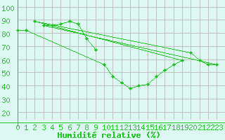 Courbe de l'humidit relative pour Oberriet / Kriessern