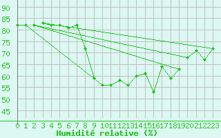 Courbe de l'humidit relative pour Al Hoceima