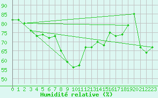 Courbe de l'humidit relative pour Pernaja Orrengrund