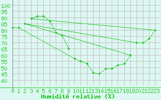 Courbe de l'humidit relative pour Larkhill