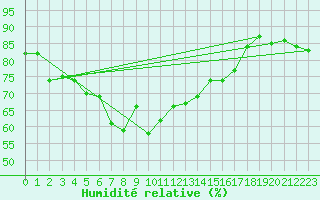 Courbe de l'humidit relative pour Fundata