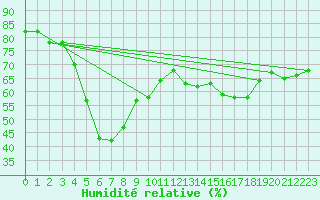 Courbe de l'humidit relative pour Delsbo