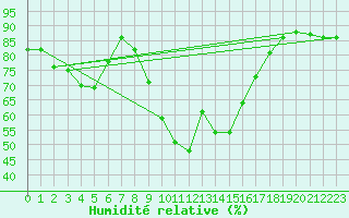 Courbe de l'humidit relative pour Elblag