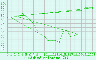 Courbe de l'humidit relative pour Sint Katelijne-waver (Be)