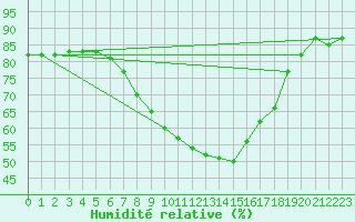 Courbe de l'humidit relative pour Terespol