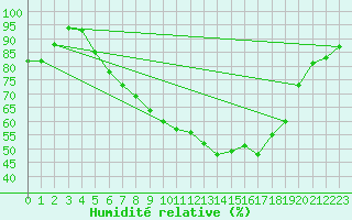Courbe de l'humidit relative pour Muenchen, Flughafen
