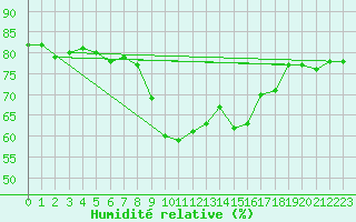 Courbe de l'humidit relative pour Solenzara - Base arienne (2B)