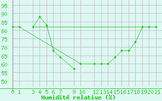 Courbe de l'humidit relative pour Lattakia