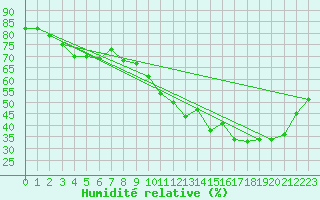 Courbe de l'humidit relative pour Trappes (78)