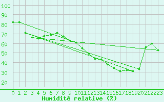 Courbe de l'humidit relative pour Deauville (14)