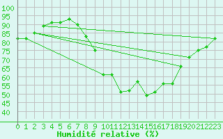 Courbe de l'humidit relative pour Scampton