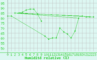 Courbe de l'humidit relative pour Muret (31)