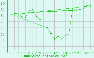 Courbe de l'humidit relative pour Blois (41)