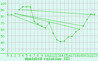 Courbe de l'humidit relative pour Sontra
