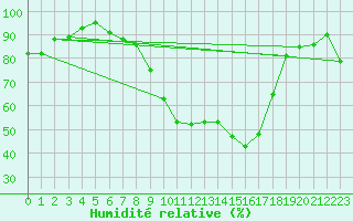 Courbe de l'humidit relative pour Tarbes (65)